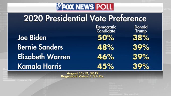 Astonishing poll shows Trump won't get more than 39% against the main Dem candidates