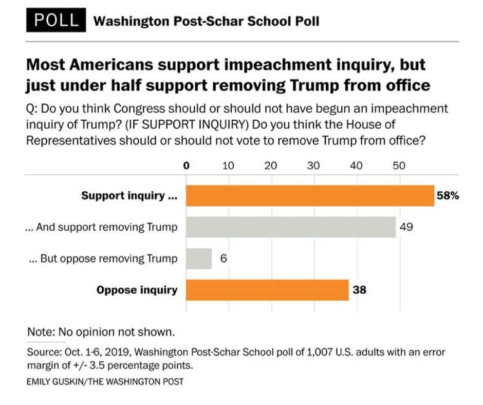 'Public opinion has shifted quickly against the president': 58% now support impeachment inquiry