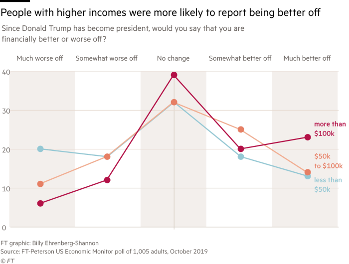 2-3rds of Americans say Trump hasn't made them better off