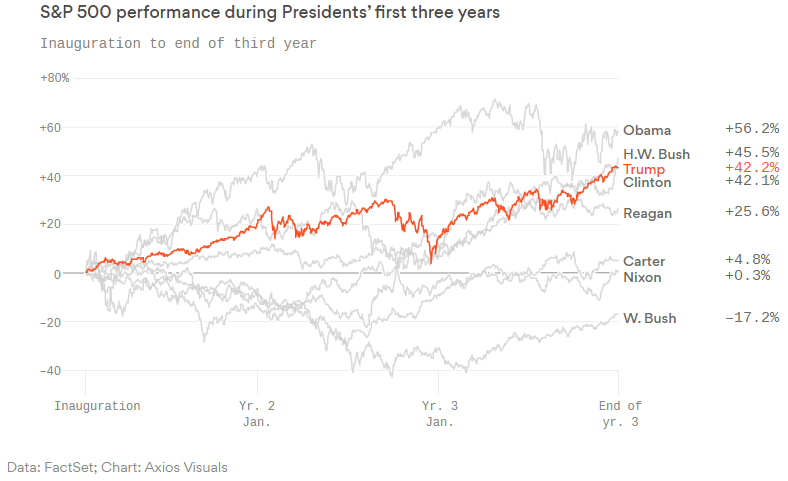 Reality check: U.S. stocks did better under Obama than under Trump so far 1